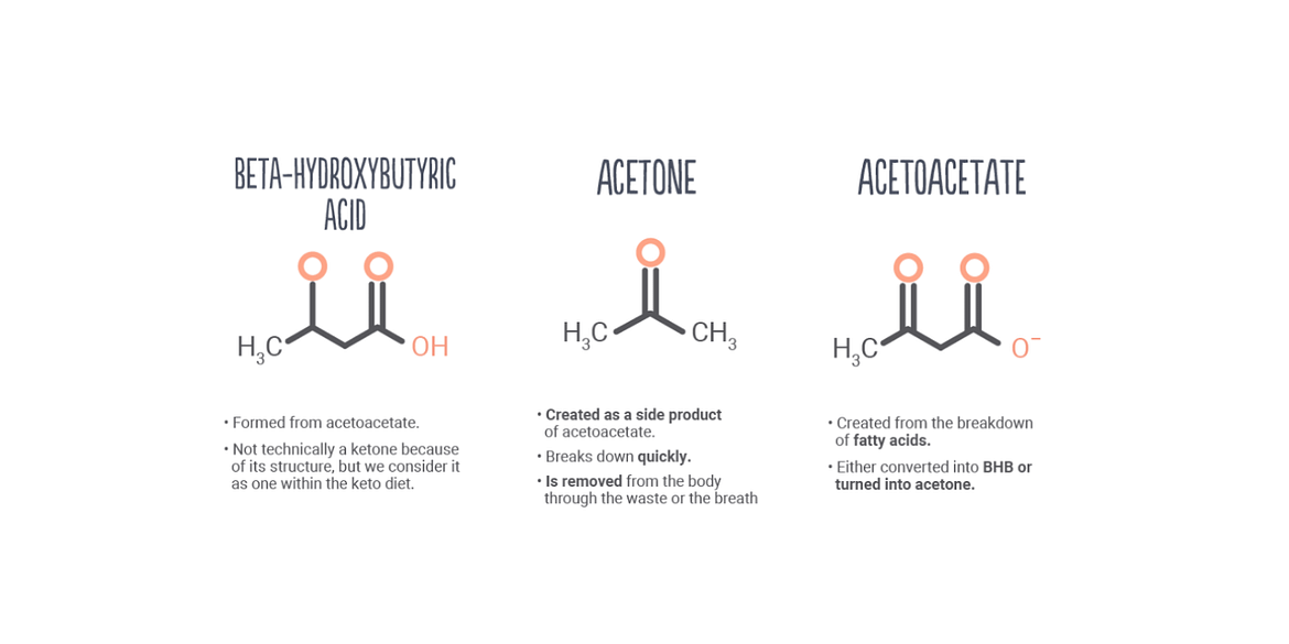test ketones